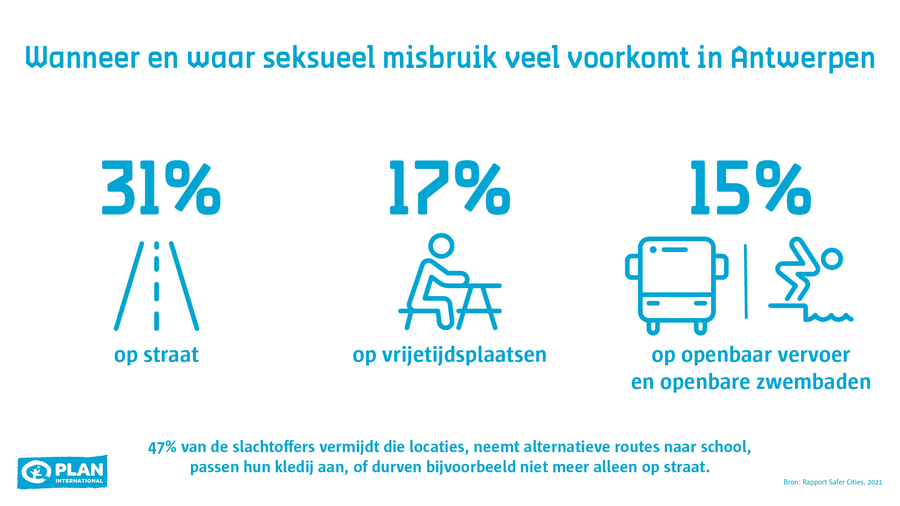 Seksueel grensoverschrijdend gedrag kom in Antwerpen vaak voor op straat (31%), op vrijetijdsplaatsen (17%) en op het openbaar vervoer en in openbare zwembaden (15%). 47% van de slachtoffers vermijdt die locaties, neemt alternatieve routes naar school, passen hun kledij aan of durven bijvoorbeeld niet meer alleen op straat. Seksueel grensoverschrijdend gedrag kom in Antwerpen vaak voor op straat (31%), op vrijetijdsplaatsen (17%) en op het openbaar vervoer en in openbare zwembaden (15%). 47% van de slachtoffers vermijdt die locaties, neemt alternatieve routes naar school, passen hun kledij aan of durven bijvoorbeeld niet meer alleen op straat.